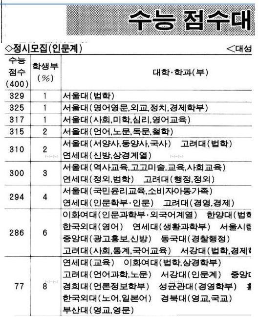역대 최악이라고 불리는 97년도 수능 | 인스티즈