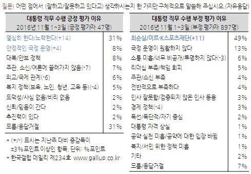 지지율 5%) 박근혜 대통령 지지 이유.jpg | 인스티즈