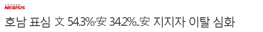 호남 표심 文 54.3%·安 34.2%..安 지지자 이탈 심화 | 인스티즈