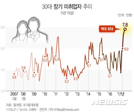 30대 장기 미취업자 7만8000명 | 인스티즈