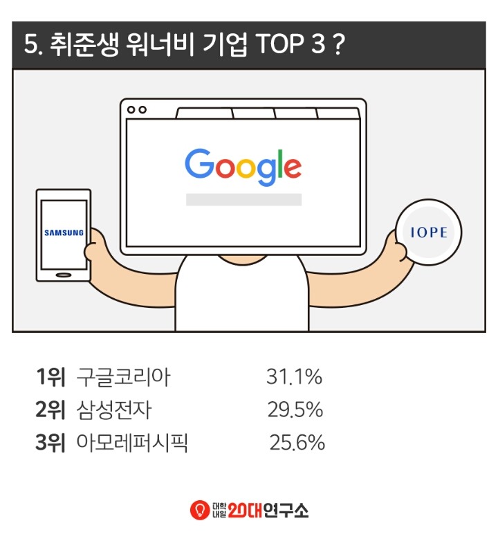 2016 전국 대학생 취업준비 실태조사.jpg | 인스티즈