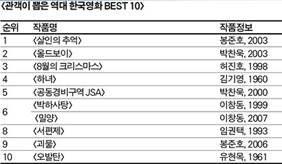 『관객들이 뽑은 역대 최고의 한국영화 TOP10』한국영상자료원 .JPG | 인스티즈