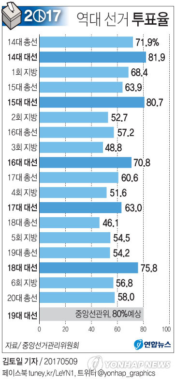 역대 선거 투표율 (14대 총선~) | 인스티즈