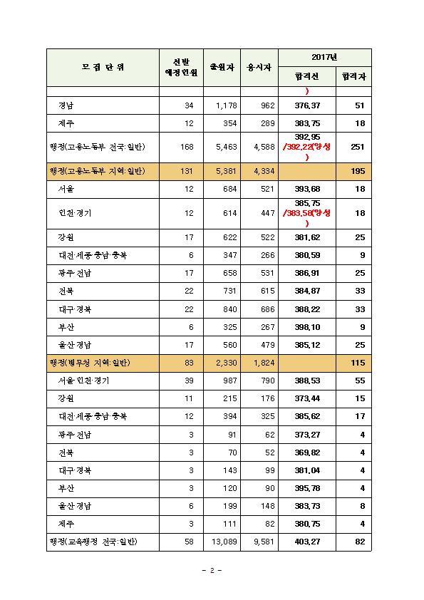 2017 국가직 9급 공무원 직렬별 합격선.jpg | 인스티즈