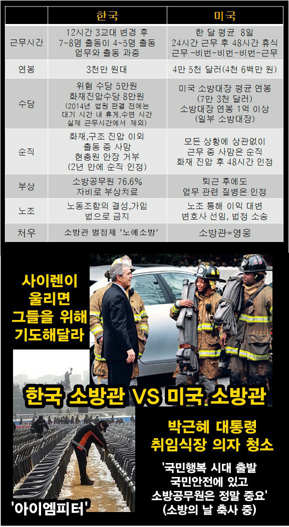 미국의 소방관 모습.. 우리나라 소방관 현실.. (긴글) | 인스티즈