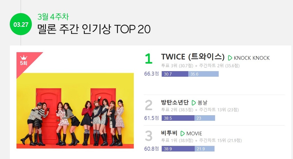 트와이스 멜론 5주 연속 인기상 | 인스티즈