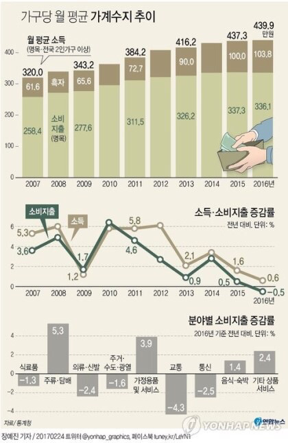 우리나라 평균소득과 최빈소득 | 인스티즈