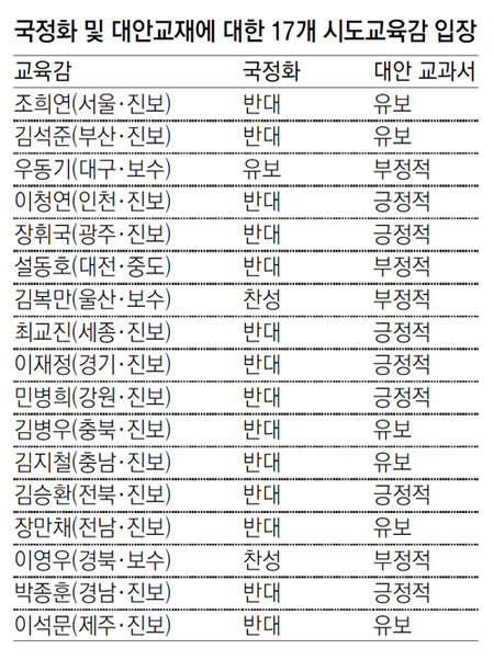 전국 17개 시도 교육감 성향 및 국정교과서에 대한 입장.jpg | 인스티즈