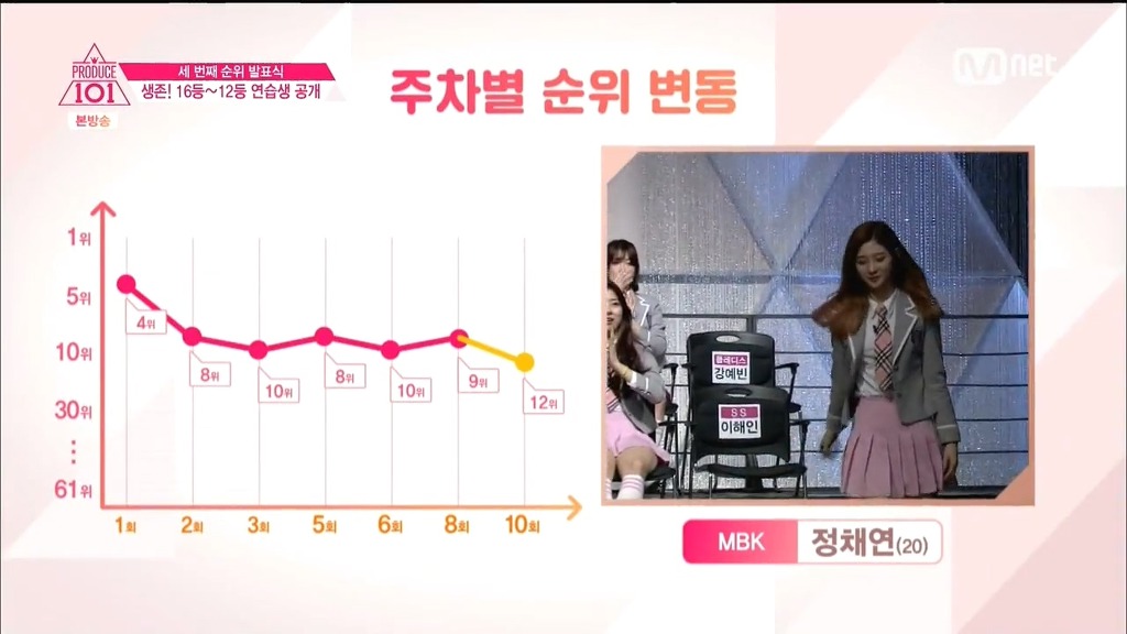 조만간 현재 상위권 연습생 들을 피똥싸게 할 프로듀스101 1인1투표 도입후 아이오아이 멤버들 성적 | 인스티즈