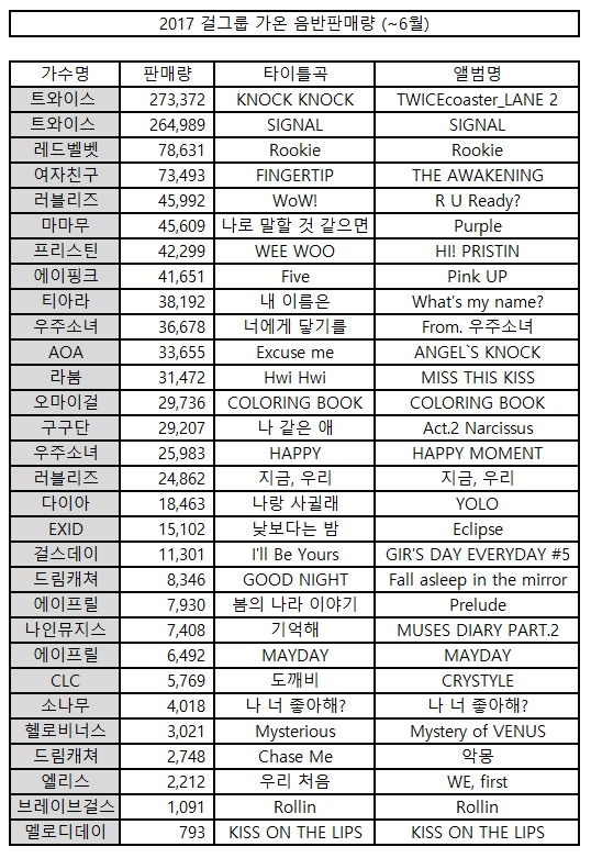 2017 걸그룹 가온 음반판매량 (~6월) | 인스티즈