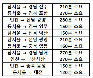 서울이나 인천에서 시외버스로 지방 내려가는데 걸리는 시간.jpg | 인스티즈
