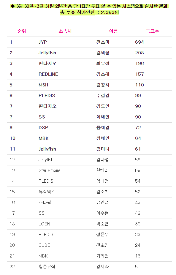[프로듀스101] 여초사이트 모의 투표결과 (미리보는 출구조사) | 인스티즈