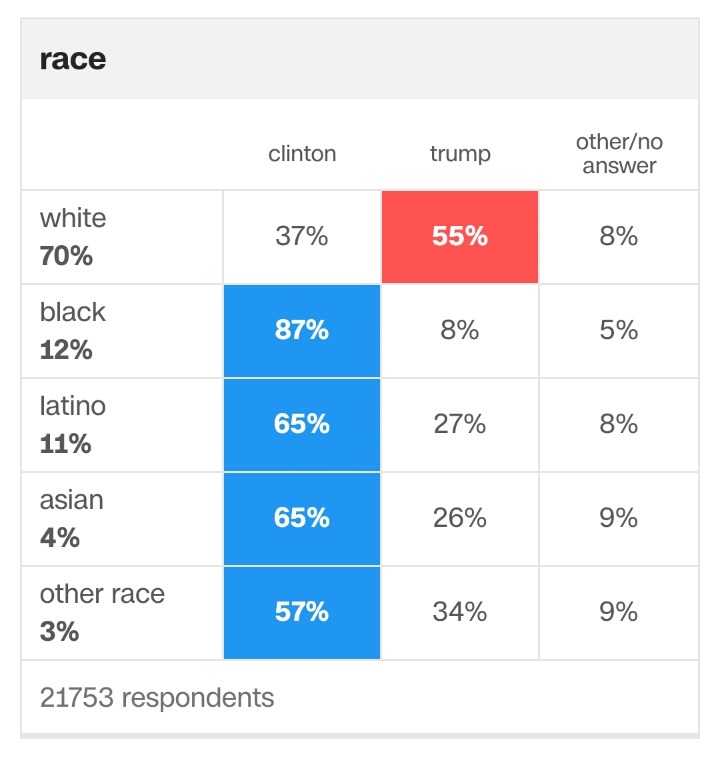 CNN 미대선 출구조사 인구통계학적 분석 | 인스티즈