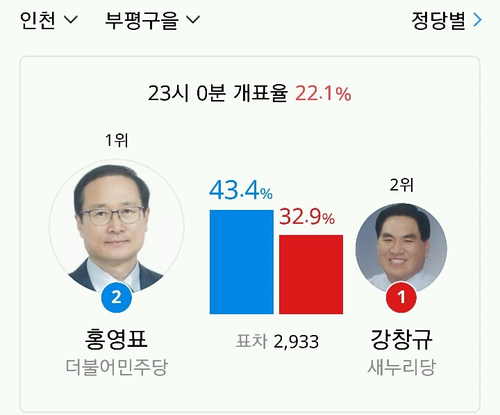 인천 부평구,연수구 상황 | 인스티즈