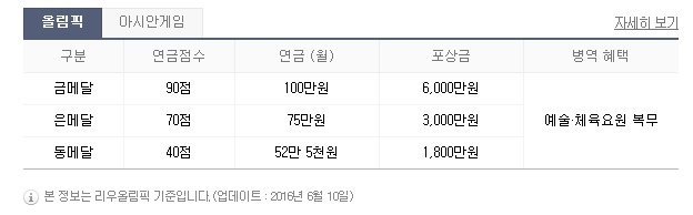 올림픽 금.은.동 연금과 포상금액 | 인스티즈