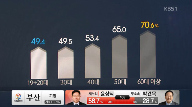 연령별 투표율 | 인스티즈