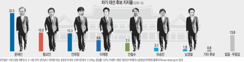 오늘자 국민일보 대선주자 여론조사 결과.jpg | 인스티즈