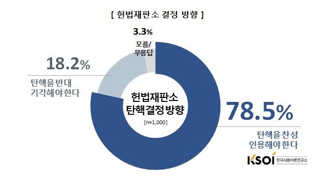 한국사회여론연구소 문재인33.7%,탄핵인용78.5%,헌재의견수용73.4%,탄핵후 구속수사78% | 인스티즈