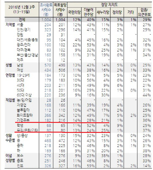 정당 지지율의 미스테리 왜? 가정주부와 무직은 왜 더민주 지지율이 낮을까? | 인스티즈