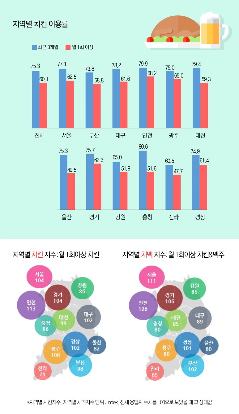 대한민국 치킨보고서 - 지역별 치킨이용률 | 인스티즈