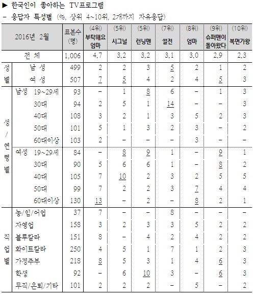 2016 2월 한국인이 좋아하는 TV 프로그램 성별,연령별,직업별 선호도.jpg | 인스티즈