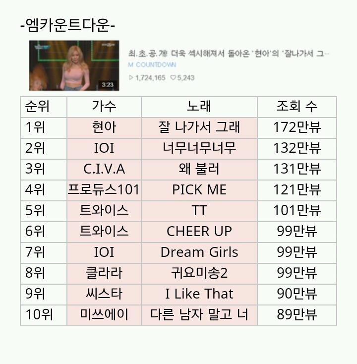 음악방송별 조회수 Top10 | 인스티즈