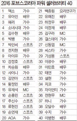 역대 포브스 코리아 파워 셀러브리티 40인 .jpg | 인스티즈