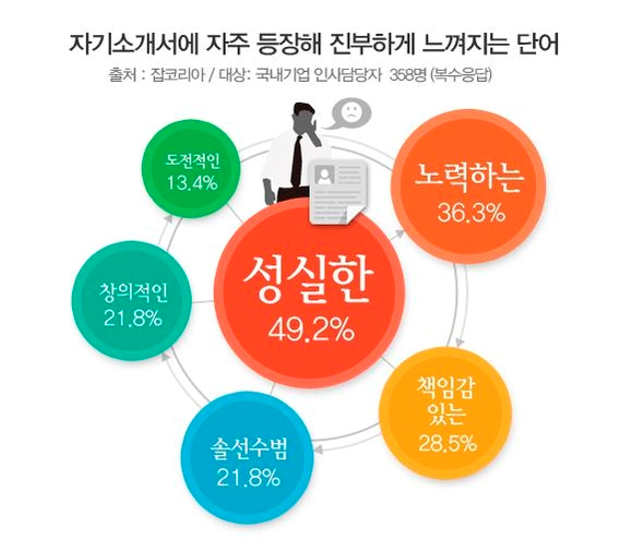 인사 담당자들이 진부하게 느끼는 단어 | 인스티즈