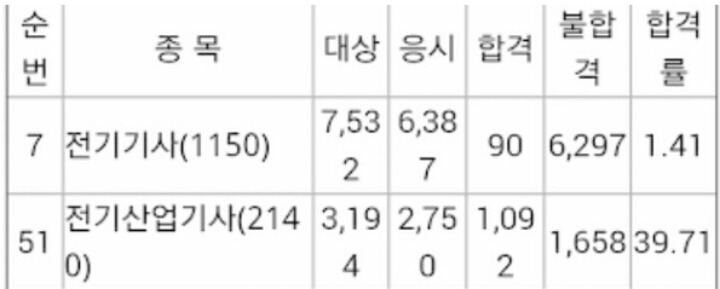 15년도 3차 전기기사 합격률 | 인스티즈