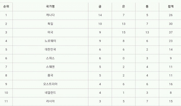 말도 안 되는 러시아 메달 개수 변화 | 인스티즈