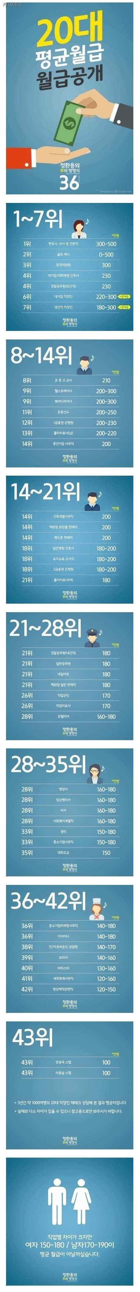 20대 직업별 평균 월급 | 인스티즈