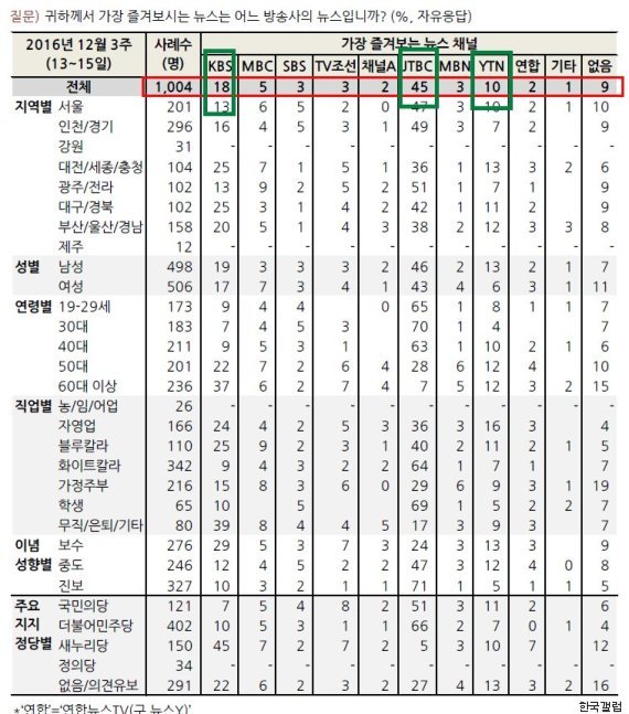 갤럽이 조사한 JTBC 뉴스의 선호도 | 인스티즈