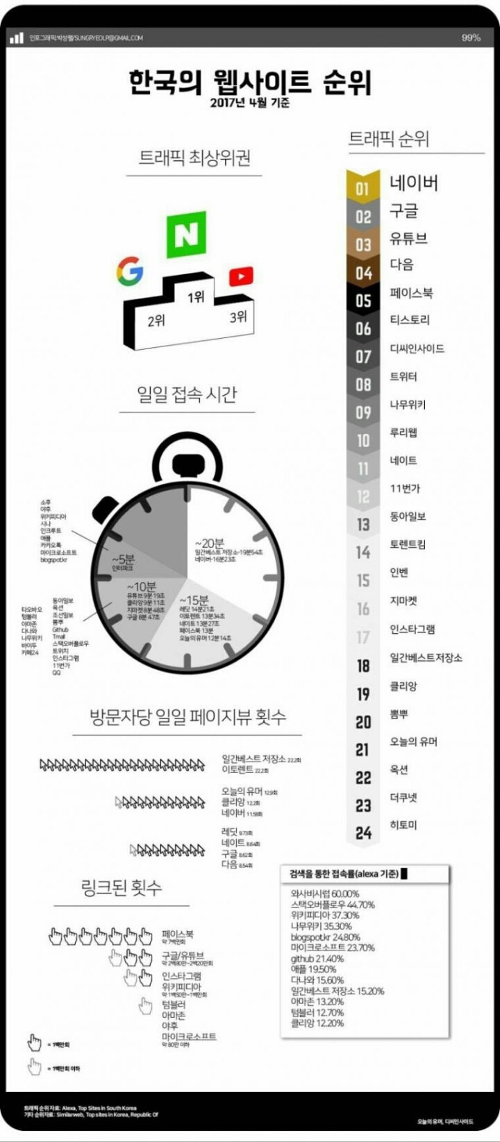 4월 한국 웹사이트 트래픽 순위 | 인스티즈