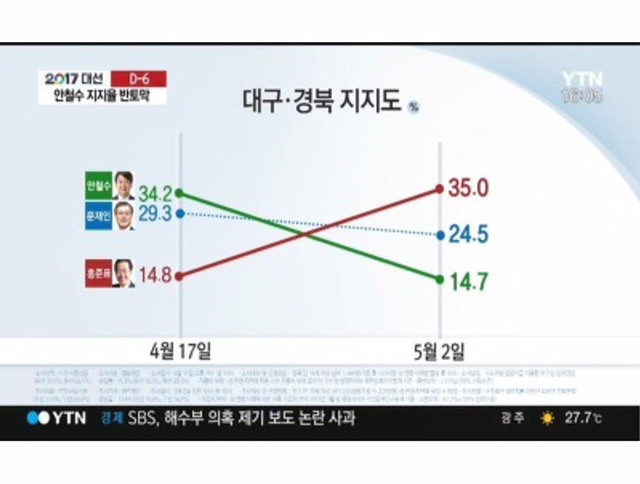 어제자 대구경북지역 대선후보 소름돋는 지지율 ㄷㄷ | 인스티즈