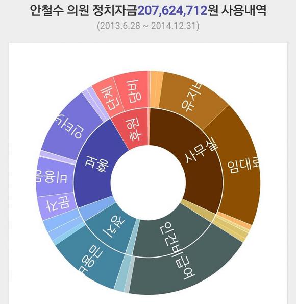 스압주의) 문재인 안철수 국회의원 시절 정치자금 지출내역 ㄷㄷㄷ | 인스티즈