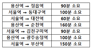 케텍으로 서울에서 지방가는데 걸리는 시간.jpg | 인스티즈