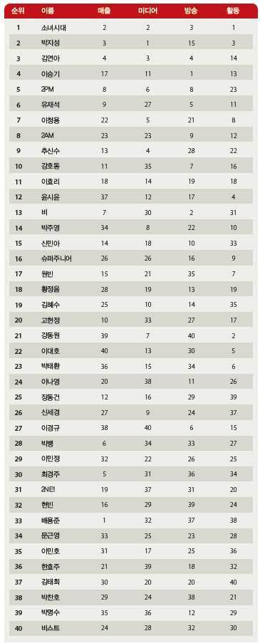 역대 포브스 코리아 파워 셀러브리티 40인 .jpg | 인스티즈