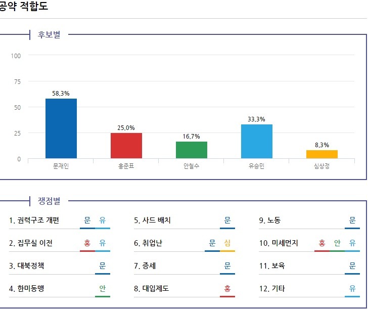 나에게 맞는 공약 고르기 | 인스티즈