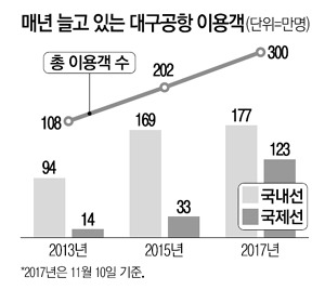 최근 급성장한 대구공항 이용객수 | 인스티즈