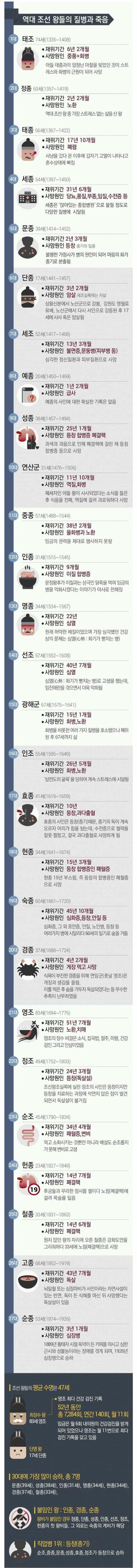 역대 조선 왕들의 사망원인 | 인스티즈