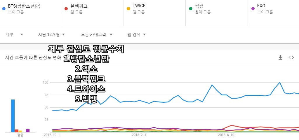 구글 검색량으로 알아보는 K팝 5그룹의 각국의 관심도 | 인스티즈