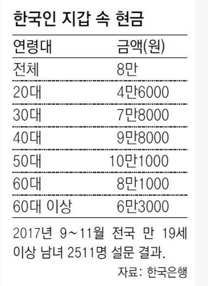 한국인 지갑 속 현금 | 인스티즈