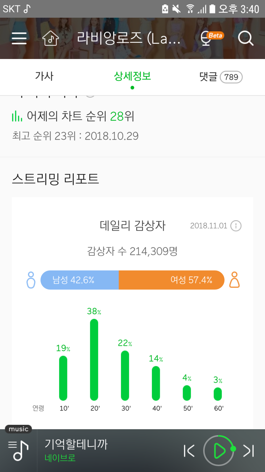 [아이즈원] 라비앙로즈 멜론 성별,연령별 이용 비율.JPG | 인스티즈
