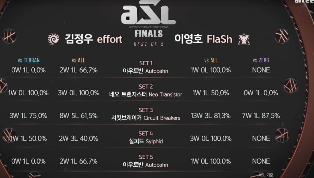 [스타1] 김정우 Vs 이영호 맵별 승률 | 인스티즈