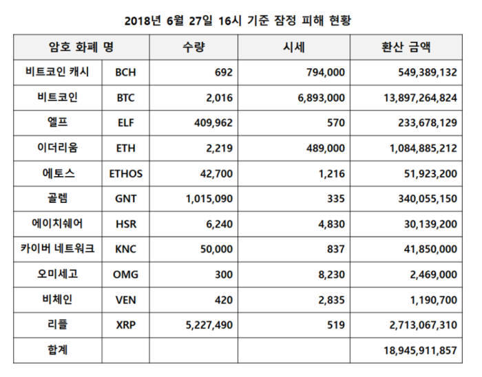 빗썸 해킹 피해 350억원-190억원으로 줄어 | 인스티즈
