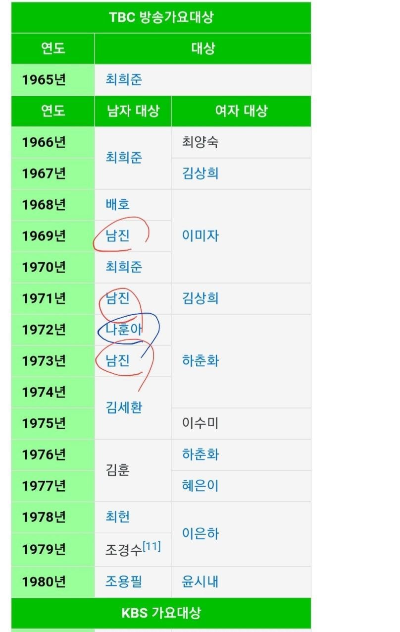 남진 vs 나훈아 가요계의 영원하고 위대한 라이벌.txt | 인스티즈