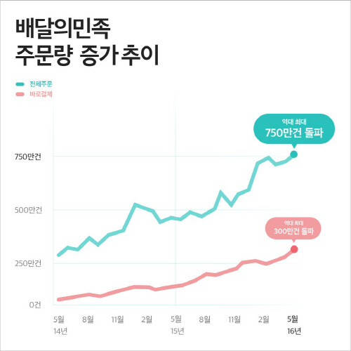 최저임금보다 더 심각한 배달음식점의 문제 | 인스티즈