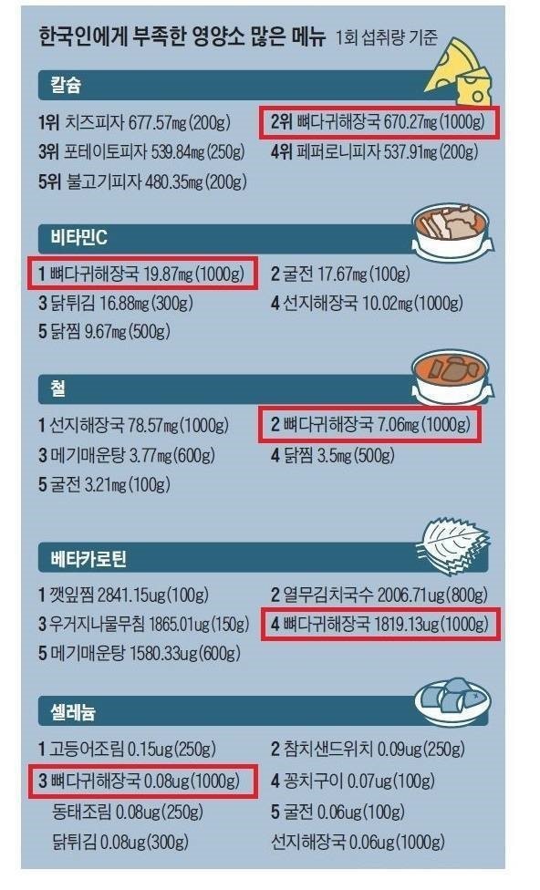 한국인에게 부족한 영양소와 과잉 섭취하는 영양소 음식 | 인스티즈