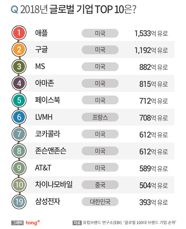 2018 글로벌 브랜드 기업 TOP10 | 인스티즈