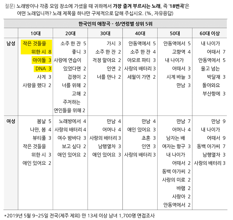 갤럽조사) 한국 10~30대 남성이 가장 좋아하는 가수 | 인스티즈